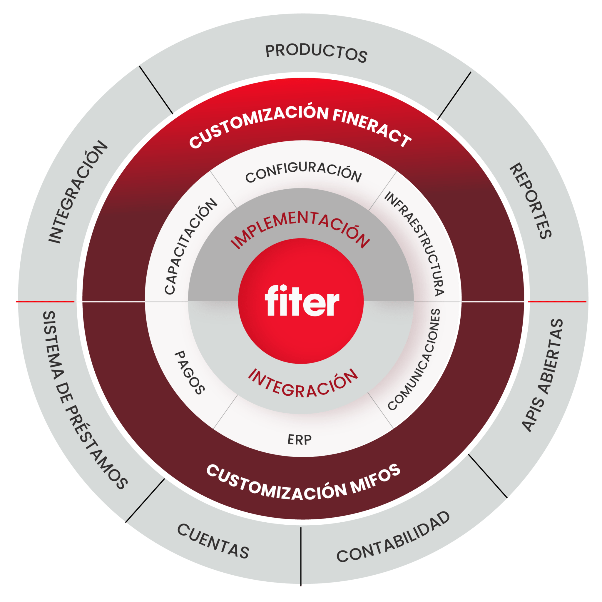 Fineract y Mifos Implementaciones de Core Banking